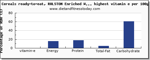 vitamin e and nutrition facts in breakfast cereal per 100g